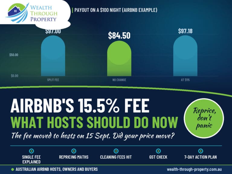 WTP cover chart comparing an Airbnb host payout on a $100 night under the split fee, the 15.5% single fee and after repricing