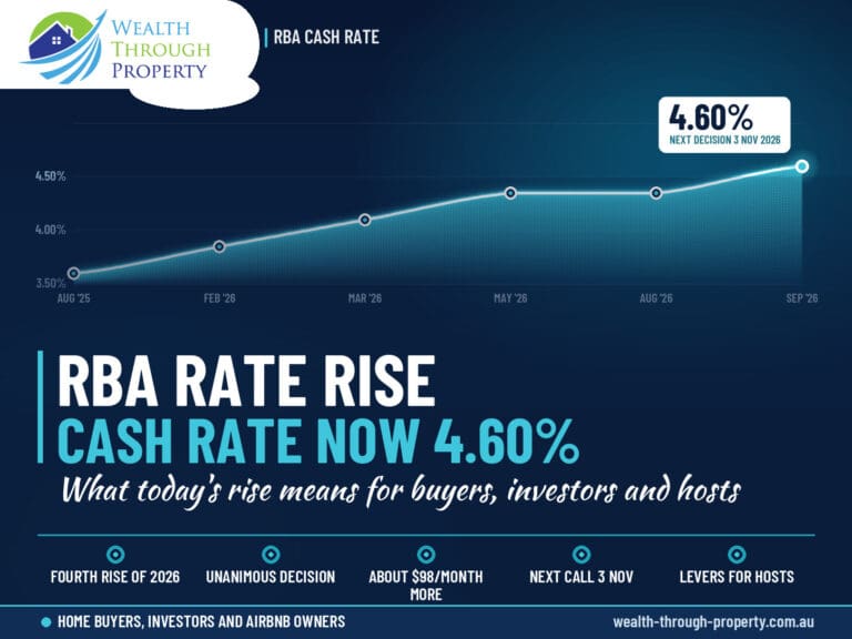 Line chart of the RBA cash rate rising from 3.60% in August 2025 to 4.60% on 29 September 2026