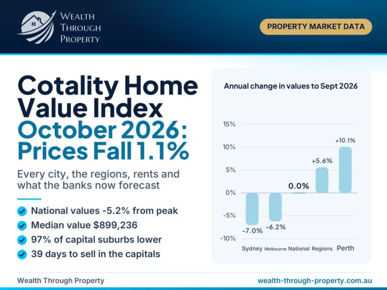 Cotality Home Value Index October 2026 cover: bar chart of annual change in home values to September 2026, Sydney -7.0%, Melbourne -6.2%, national 0.0%, regions +5.6%, Perth +10.1%