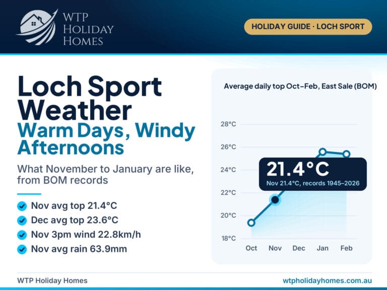 Loch Sport Weather, Warm Days, Windy Afternoons cover: line chart of East Sale average tops, Oct 19.4°C, Nov 21.4°C, Dec 23.6°C, Jan 25.6°C, Feb 25.4°C