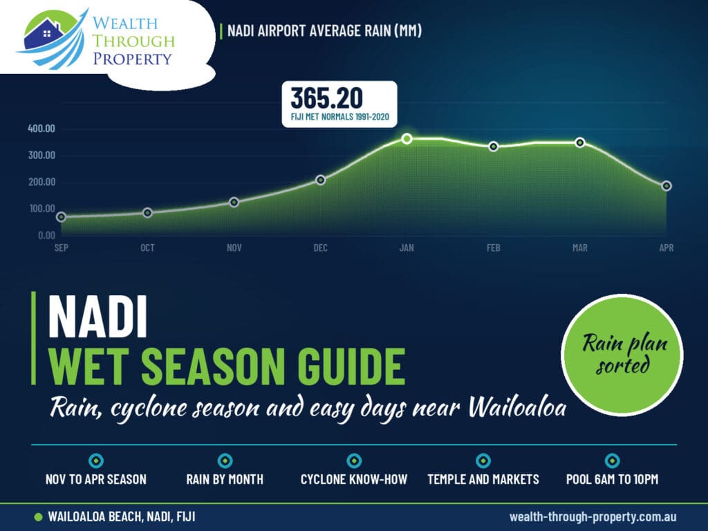 Nadi wet season guide cover with Nadi Airport monthly rainfall chart and Wailoaloa Beach stay highlights