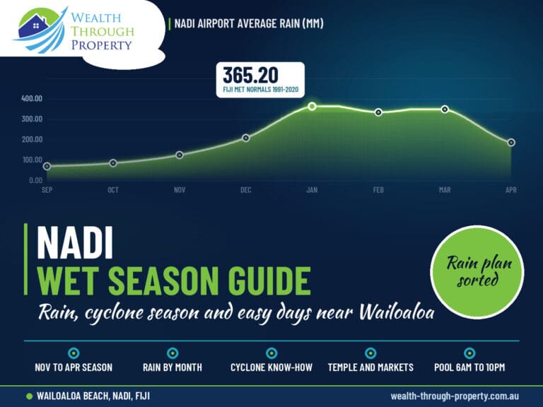 Nadi wet season guide cover with Nadi Airport monthly rainfall chart and Wailoaloa Beach stay highlights