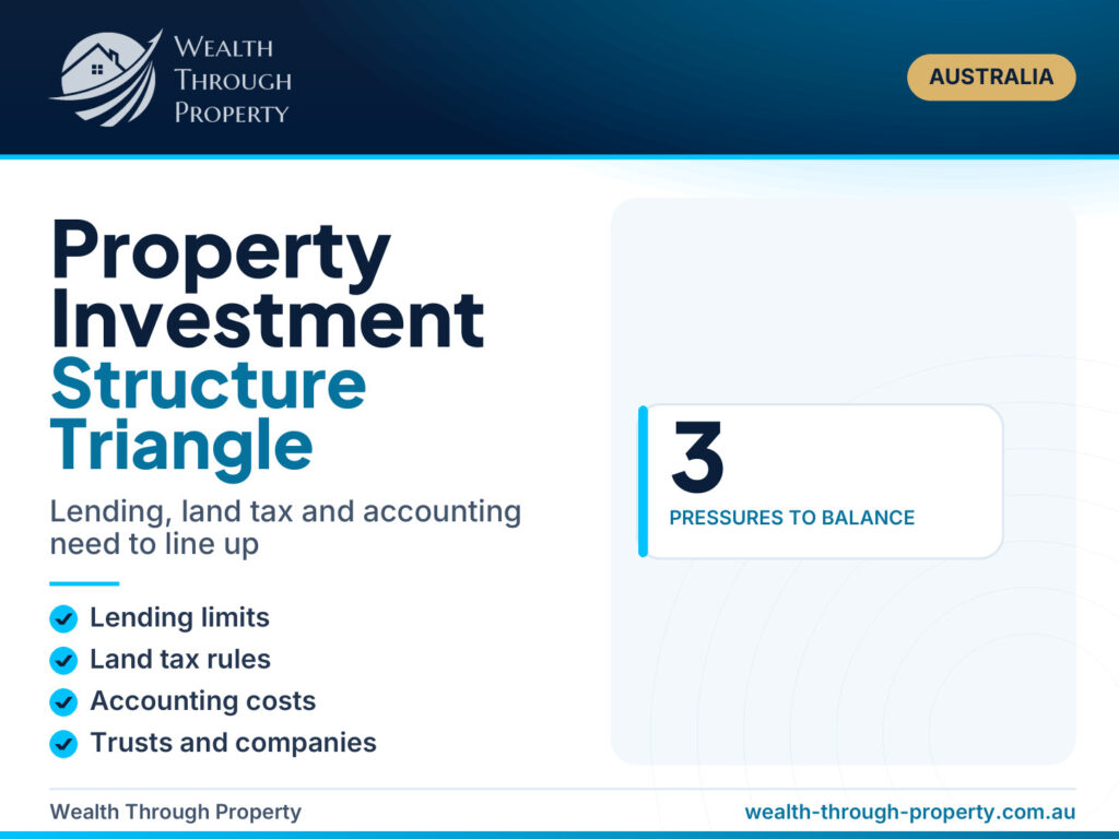 Cover guide on the property investment structure triangle of lending, land tax and accounting