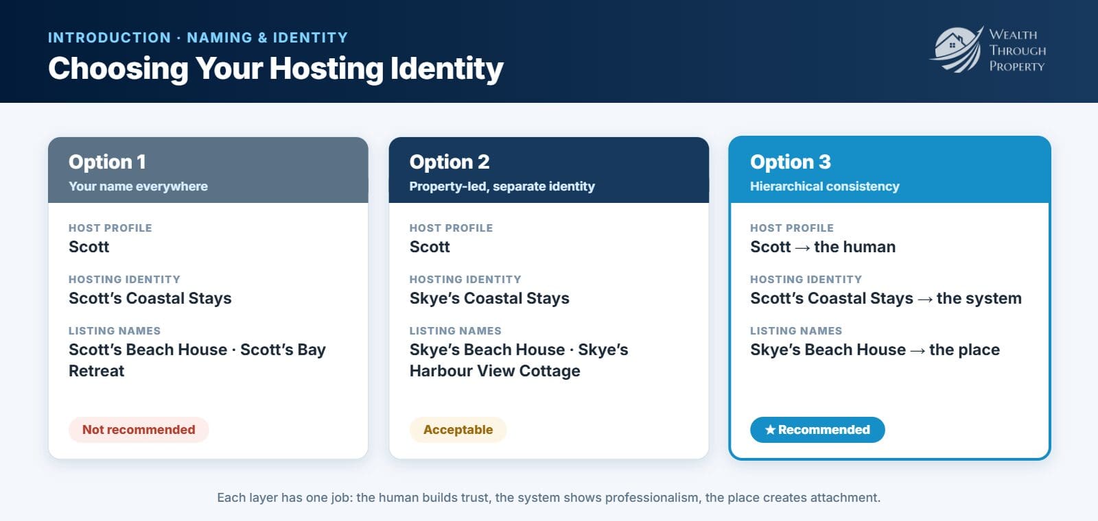 The three hosting identity structures compared